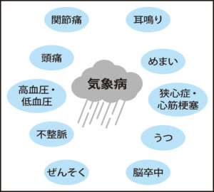 【気象病】知ってる?GW明けに発症多数の様子。気をつけて。
